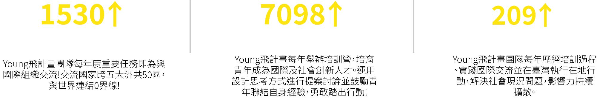 累積訪談國際組織超過1530個 | 培訓人數超過7098人 | 八年來已培育累積超過209團隊、960人