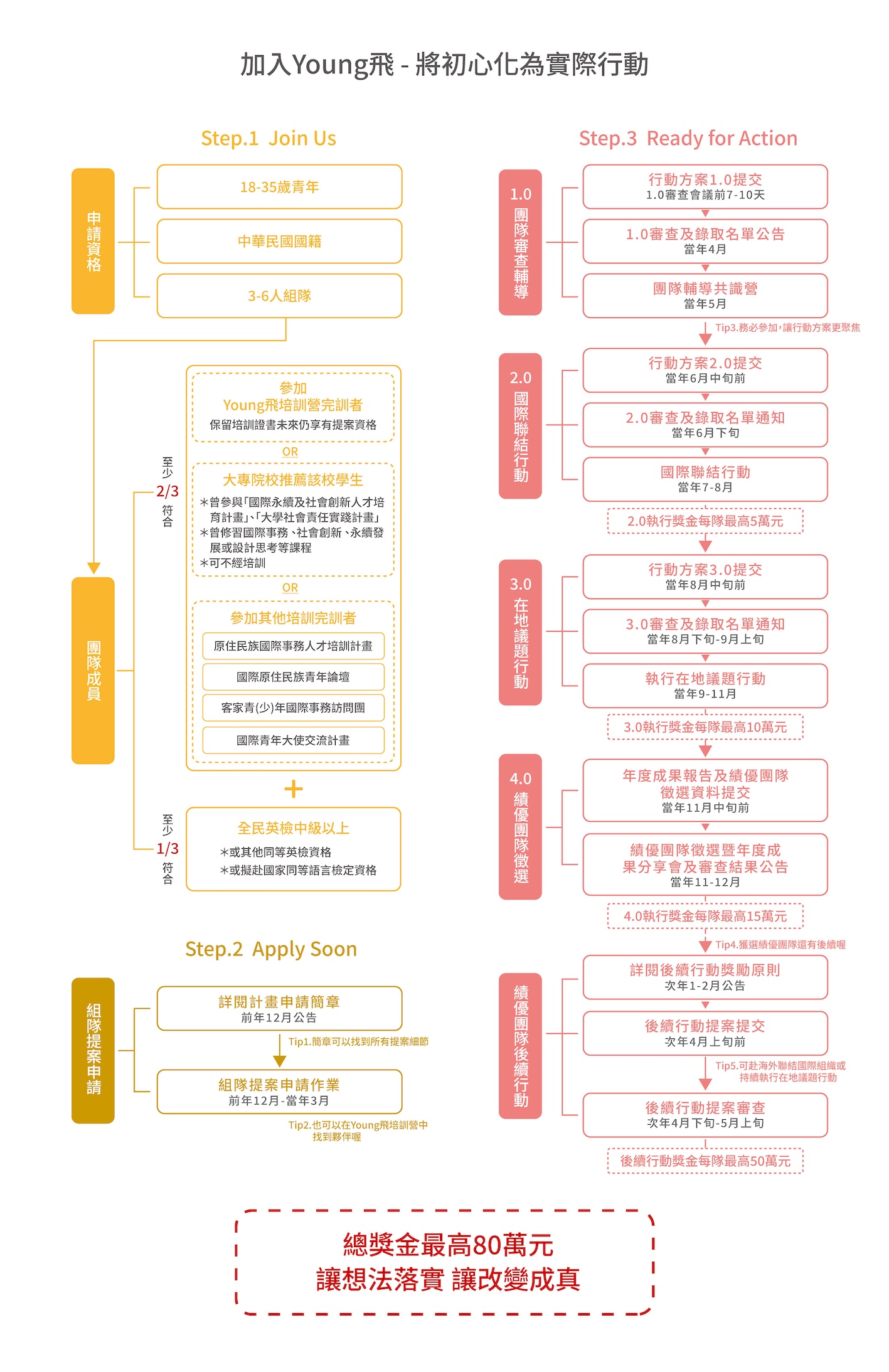 Young飛計畫參加資格：對社會創新、國際交流有興趣之18-35歲青年。